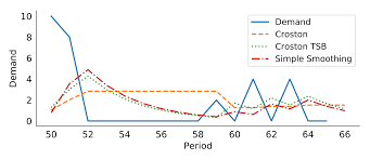 Slow selling forecasting